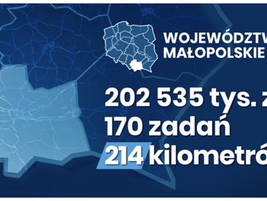 202,5 mln złotych dla małopolskich gmin i powiatów z Funduszu Dróg Samorządowych