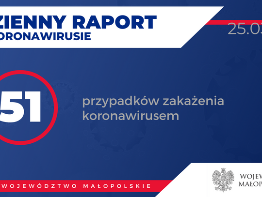 51 zarażonych koronawirusem w Małopolsce