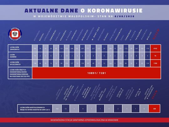 9 nowych zakażeń w powiecie gorlickim, czterech ozdrowieńców