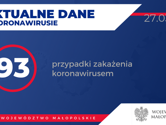 Aktualne dane dotyczące działań związanych z koronawirusem w województwie małopolskim