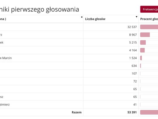 Andrzej Duda z największą ilością głosów w powiecie