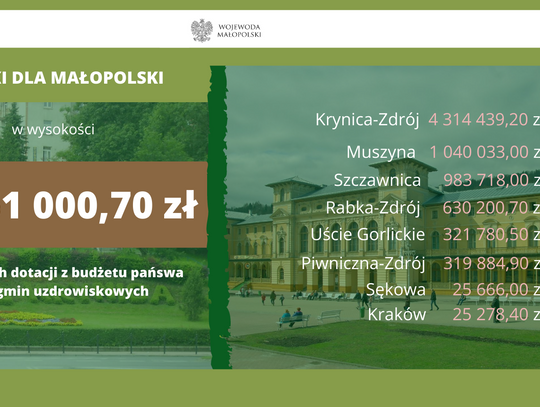  Blisko 7,7 mln złotych dla małopolskich gmin uzdrowiskowych