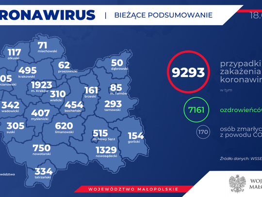 Coraz więcej ozdrowieńców z powiatu gorlickiego. Jest też nowy potwierdzony przypadek