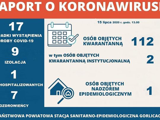 Dwa nowe przypadki zakażenia koronawirusem w powiecie gorlickim