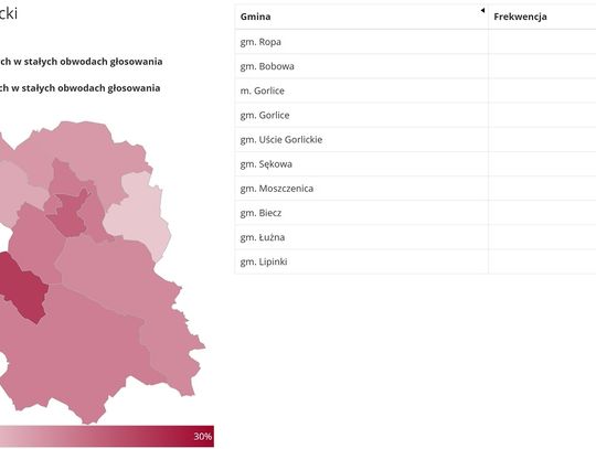 Frekwencja wyborcza w powiecie gorlickim na godzinę 12:00