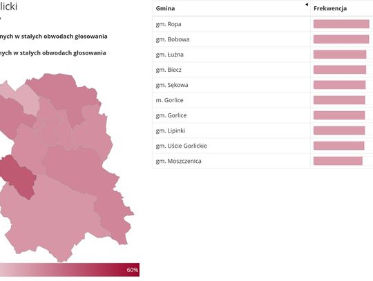 Frekwencja wyborcza w powiecie gorlickim na godzinę 17:00