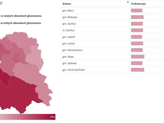 Frekwencja wyborcza w powiecie gorlickim. Stan na godz. 12:00