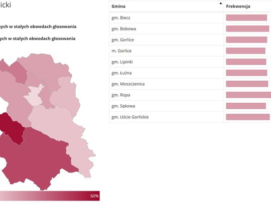 Frekwencja wyborcza w powiecie gorlickim. Stan na godz. 17:00