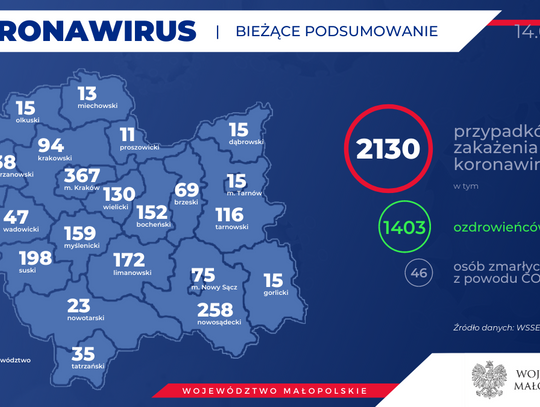 Liczba osób zakażonych koronawirusem w Małopolsce dramatycznie wzrasta - przybyło kolejne 44 osoby