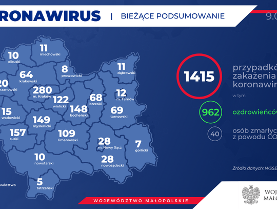 Liczba zakażonych koronawirusem w Małopolsce przekroczyła 1400