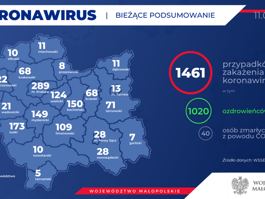 Małopolska zbliża się wielkimi krokami do 1500 osób zakażonych koronawirusem