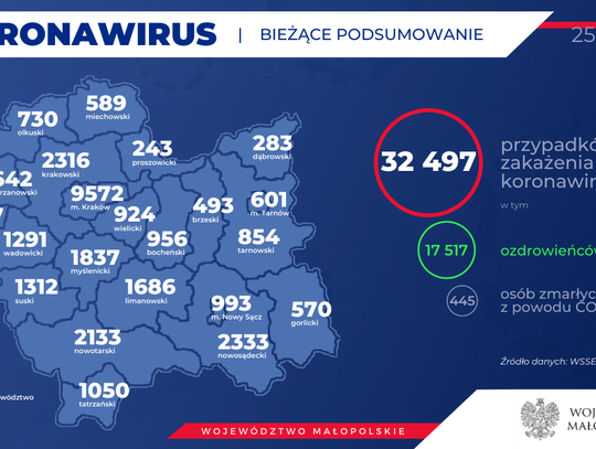 MUW: 10 kolejnych mieszkańców powiatu gorlickiego z SARS-CoV-2