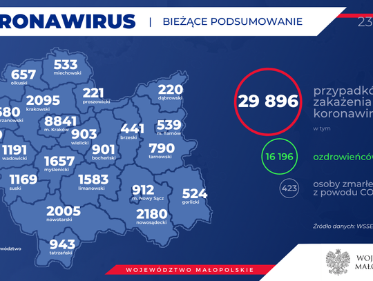 MUW: 16 nowych zakażeń SARS-CoV-2 w powiecie gorlickim