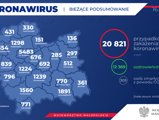 MUW: 20 nowych zakażeń SARS-CoV-2 w powiecie gorlickim