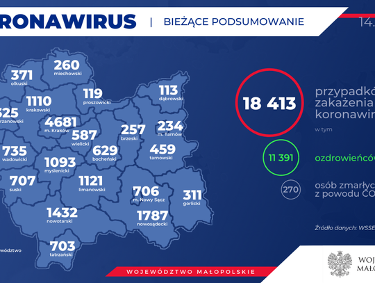 MUW: 21 nowych zakażeń SARS-CoV-2 i pierwszy zmarły z powiatu gorlickiego