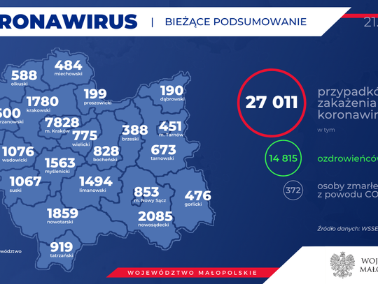 MUW: 29 nowych zakażeń SARS-CoV-2 w powiecie gorlickim