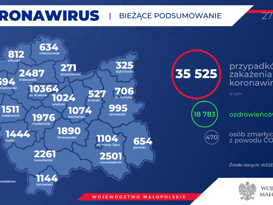 MUW: 34 nowe zakażenia SARS-CoV-2 i 2 zgony w powiecie gorlickim