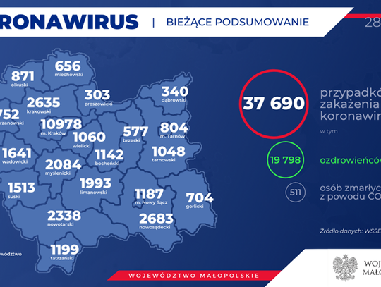 MUW: 50 nowych przypadków SARS-CoV-2 w powiecie gorlickim