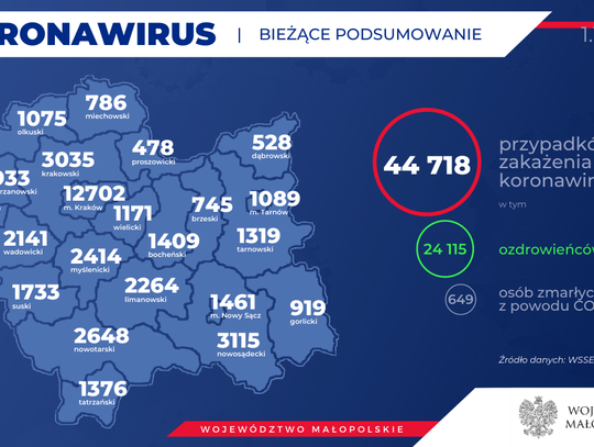 MUW: Aż 130 ozdrowieńców i 27 zakażeń SARS-CoV-2 w powiecie gorlickim