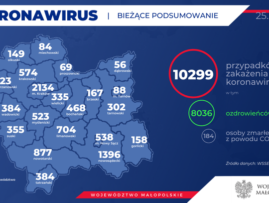 MUW: Kolejni ozdrowieńcy z powiatu gorlickiego