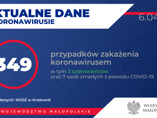 Obecnie w Małopolsce zakażenie koronawirusem zostało potwierdzone u 349 osób