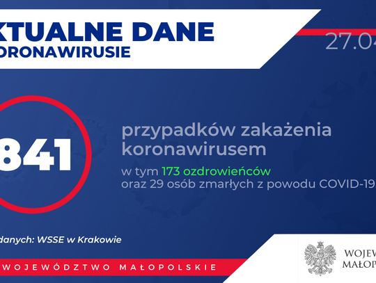 Obecnie w Małopolsce zakażenie koronawirusem zostało potwierdzone u 841 osób