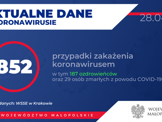 Obecnie w Małopolsce zakażenie koronawirusem zostało potwierdzone u 852 osób