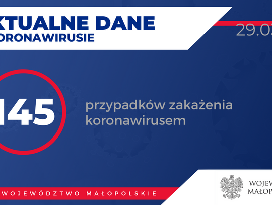 Raport: 22 nowe przypadki w tym 9 z Powiatu Nowosądeckiego.