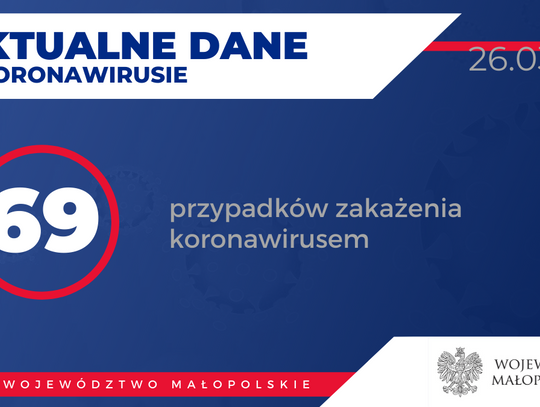 Raport: Rośnie liczba zarażonych koronawirusem SARS-CoV-2 w Małopolsce