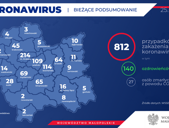 Rośnie liczba zakażonych koronawirusem  w Małopolsce - jest już zakażonych 812 osób.