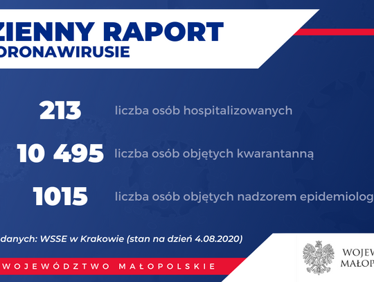 Trzech kolejnych mieszkańców powiatu gorlickiego z koronawirusem