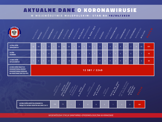 W Małopolsce jest już 571 osób zarażonych, wśród ozdrowionych jedna osoba z powiatu gorlickiego