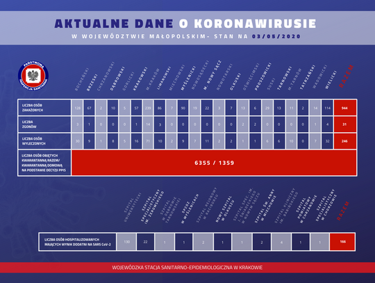 W Małopolsce jest już prawie 950 osób zakażonych 