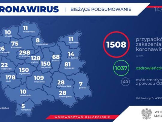 W Małopolsce jest już 1508 zakażonych