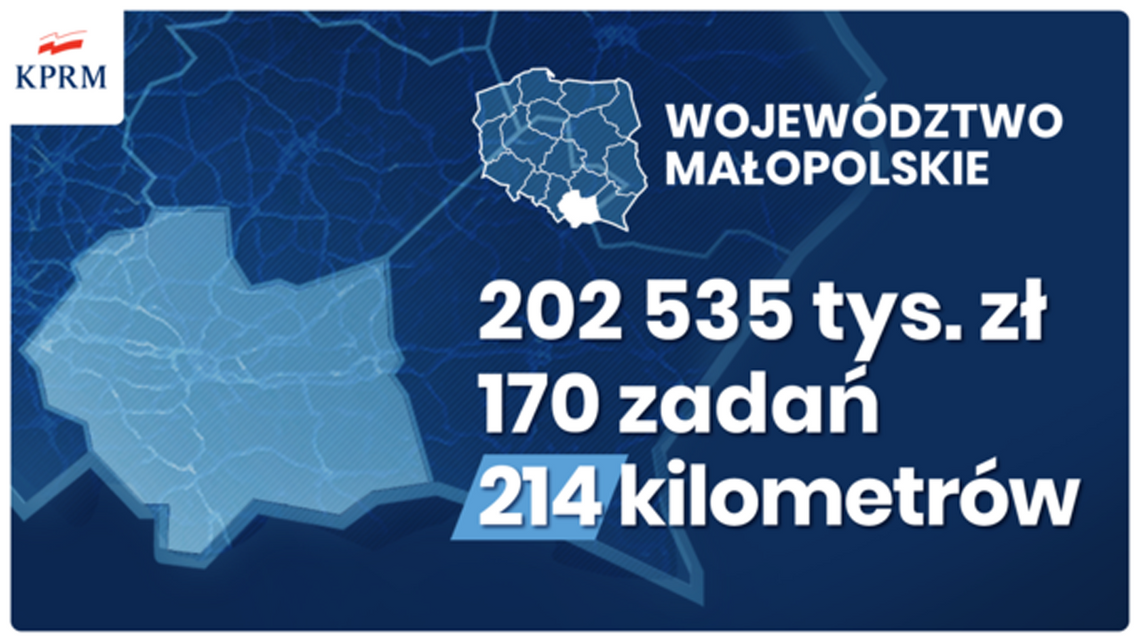 202,5 mln złotych dla małopolskich gmin i powiatów z Funduszu Dróg Samorządowych