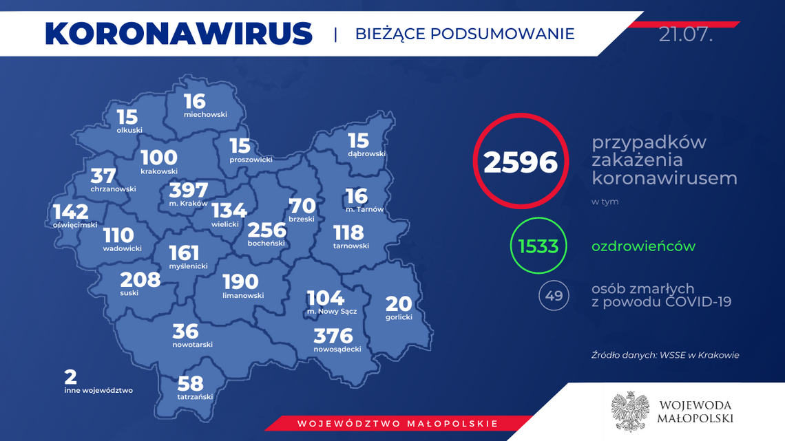 41 ozdrowieńców i 62 nowe zakażenia w Małopolsce