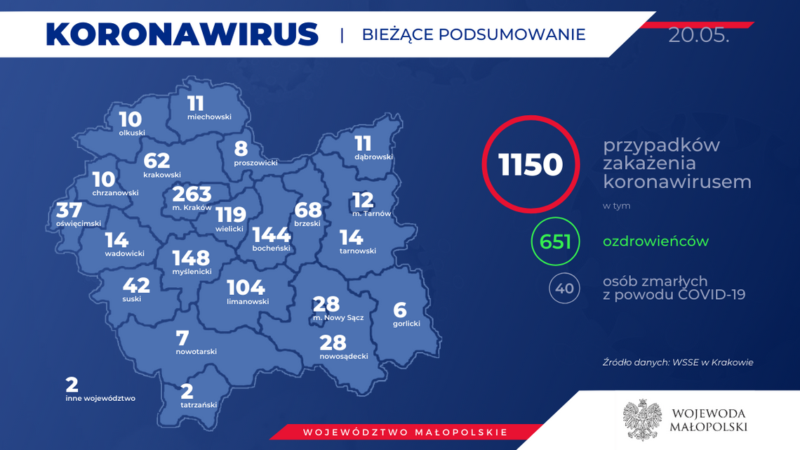 Dzisiaj w Małopolsce nie odnotowano żadnego nowego zakażenia koronawirusem SARS-CoV-2 u mieszkańców Małopolski