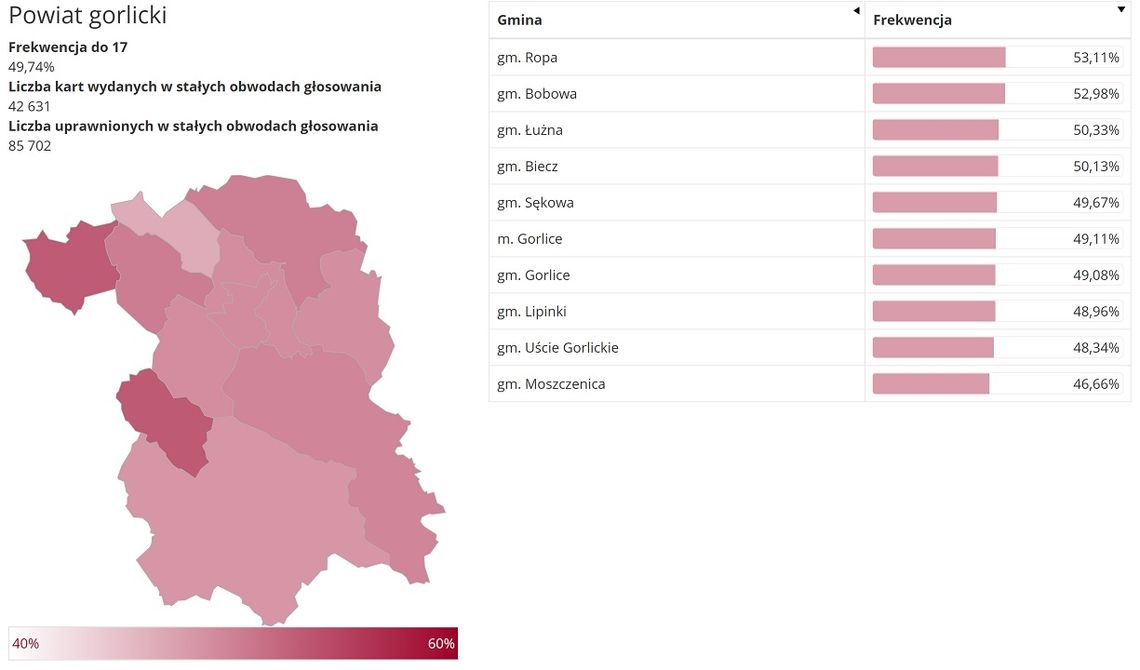 Frekwencja wyborcza w powiecie gorlickim na godzinę 17:00