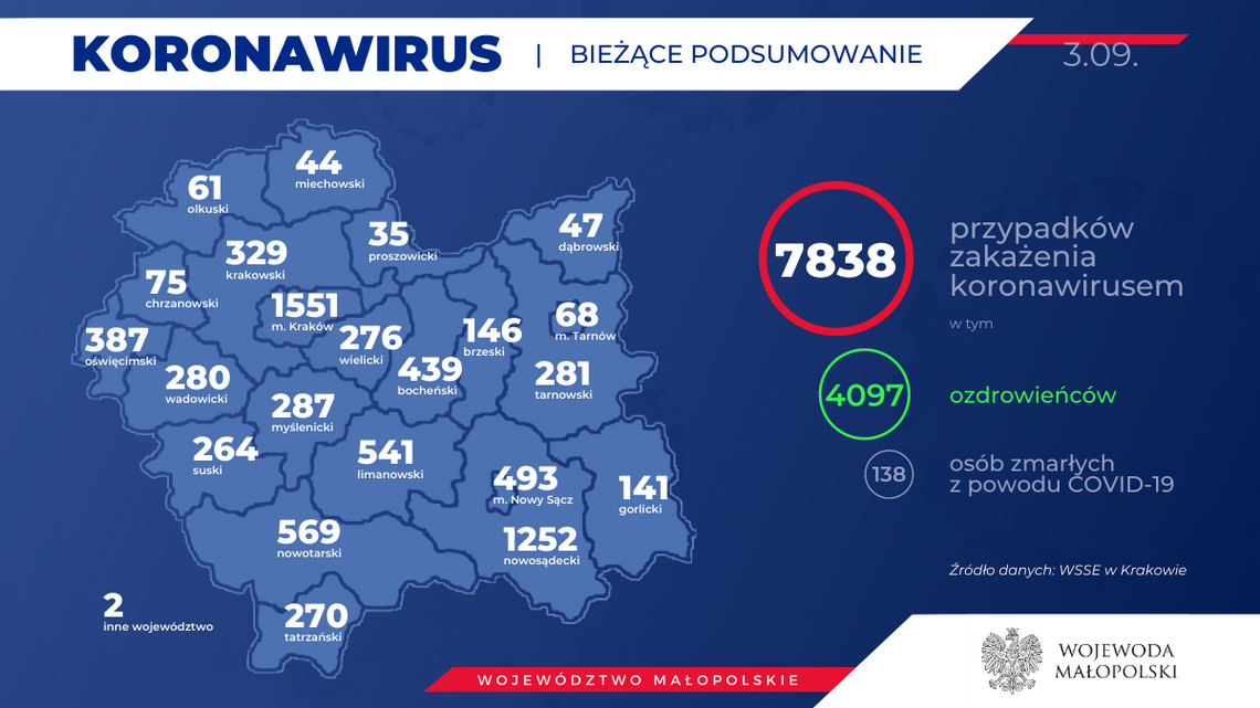 Kilka nowych osób zakażonych i kilkunastu ozdrowieńców