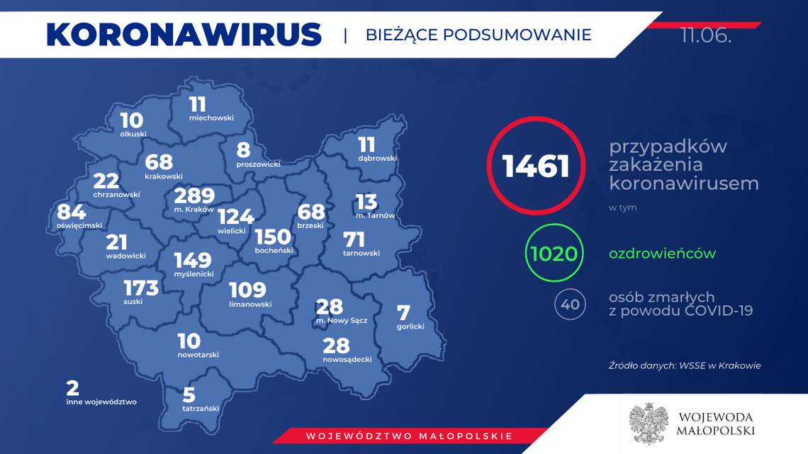 Małopolska zbliża się wielkimi krokami do 1500 osób zakażonych koronawirusem