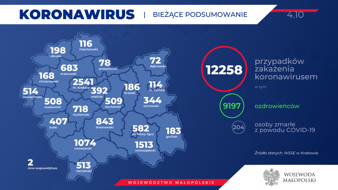 MUW: 4 ozdrowieńców i 3 nowe zakażenia w powiecie gorlickim