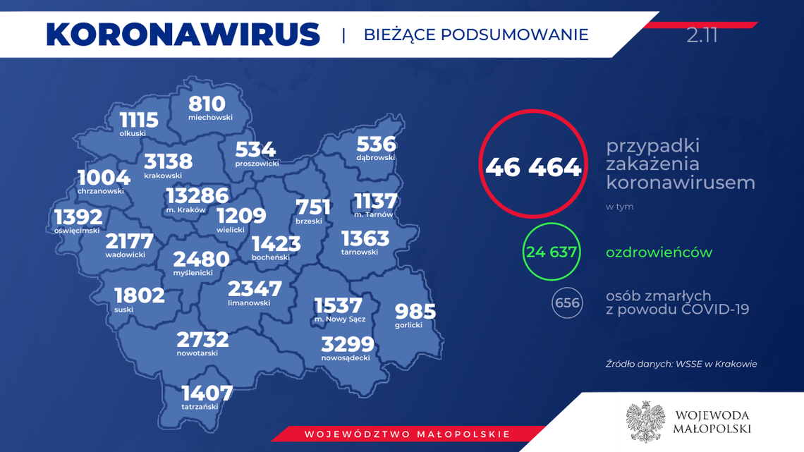 MUW: 66 nowych przypadków SARS-CoV-2 w powiecie gorlickim