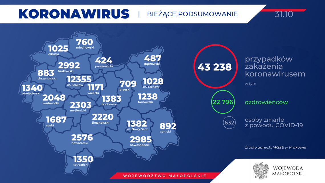 MUW: 73 przypadki zakażenia SARS-CoV-2 w powiecie gorlickim