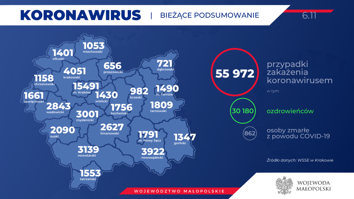 MUW; 93 ozdrowieńców, 86 nowych przypadków SARS-CoV-2 i jedna osoba zmarła w powiecie gorlickim