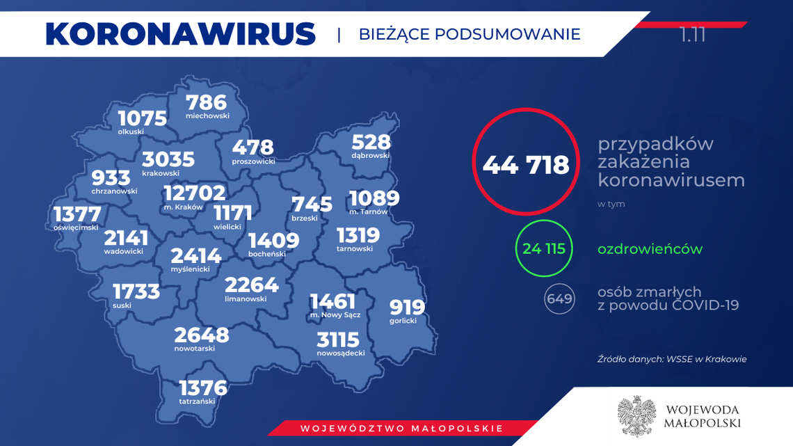 MUW: Aż 130 ozdrowieńców i 27 zakażeń SARS-CoV-2 w powiecie gorlickim