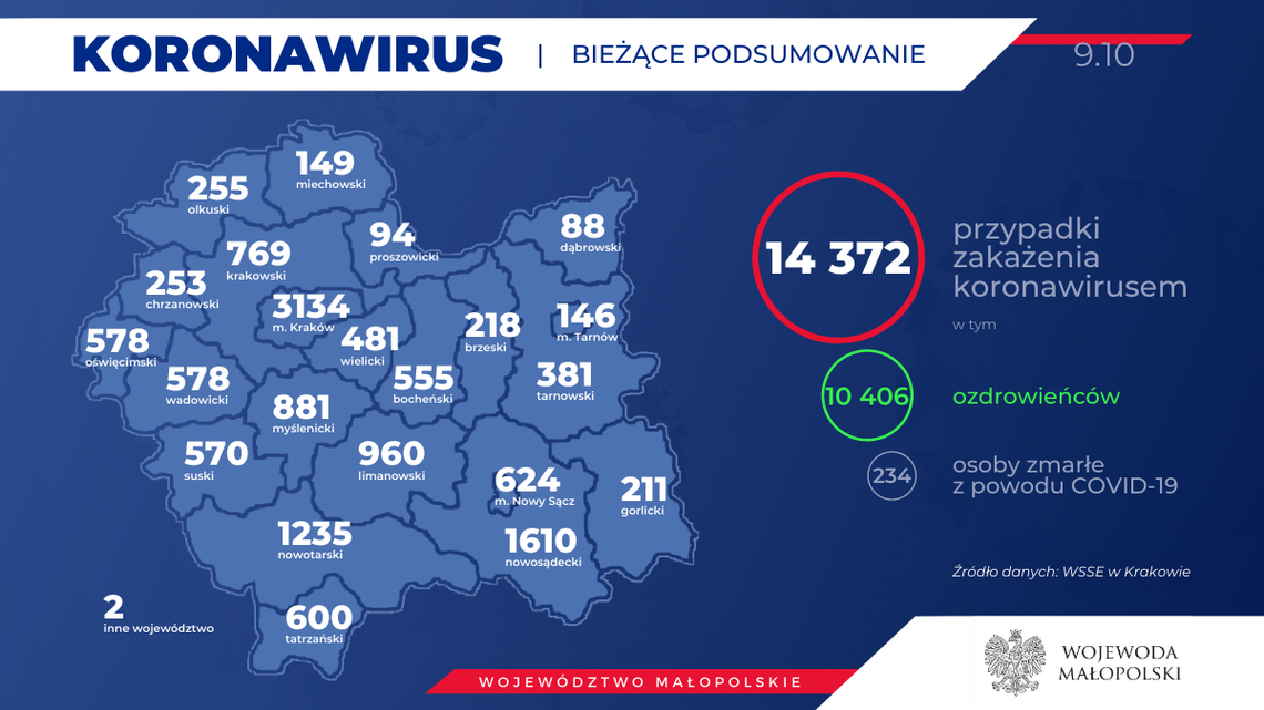 MUW: dzienny rekord ilości zakażeń SARS-CoV-2 w powiecie gorlickim