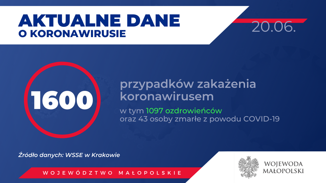 Obecnie w Małopolsce zakażenie koronawirusem zostało potwierdzone u 1600 osób