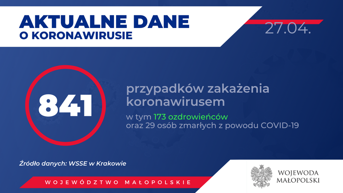 Obecnie w Małopolsce zakażenie koronawirusem zostało potwierdzone u 841 osób