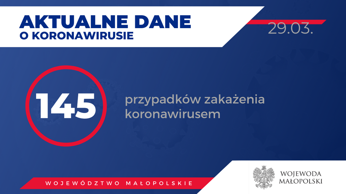 Raport: 22 nowe przypadki w tym 9 z Powiatu Nowosądeckiego.