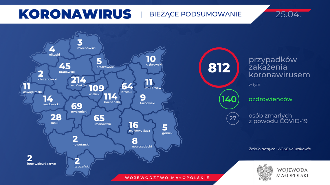 Rośnie liczba zakażonych koronawirusem  w Małopolsce - jest już zakażonych 812 osób.